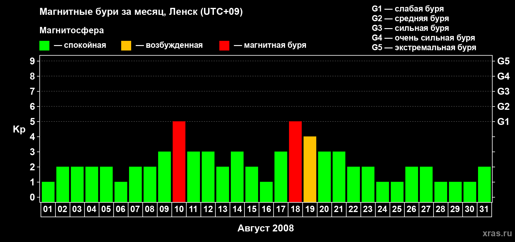 Изменения геомагнитного индекса Kp в августе 2008 года