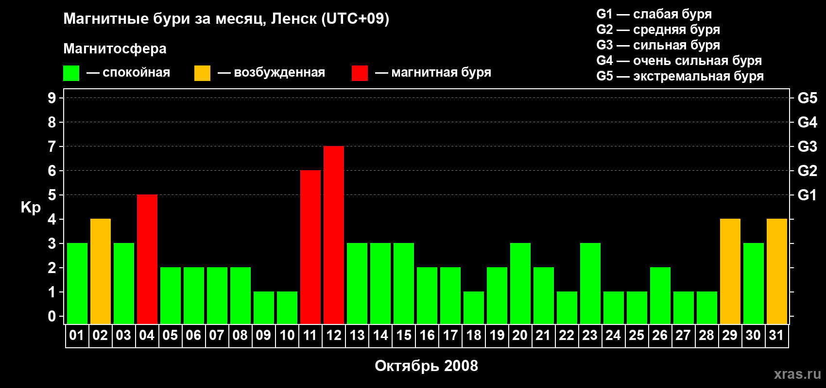 Изменения геомагнитного индекса Kp в октябре 2008 года