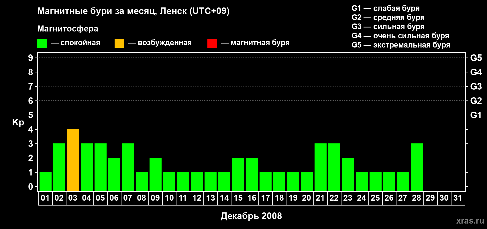 Изменения геомагнитного индекса Kp в декабре 2008 года
