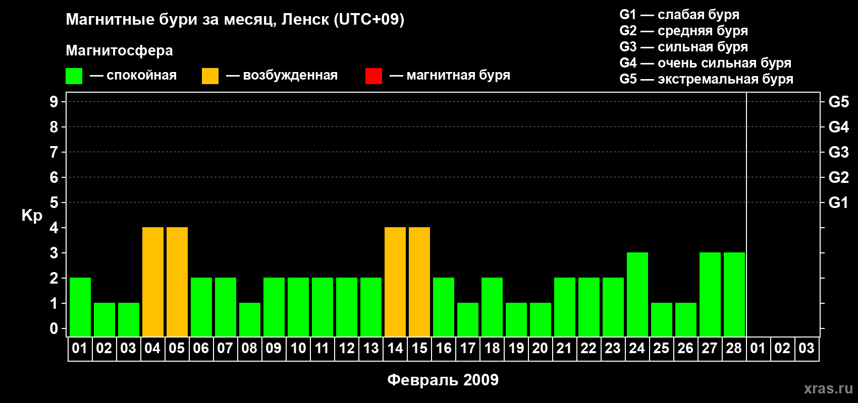 Изменения геомагнитного индекса Kp в феврале 2009 года