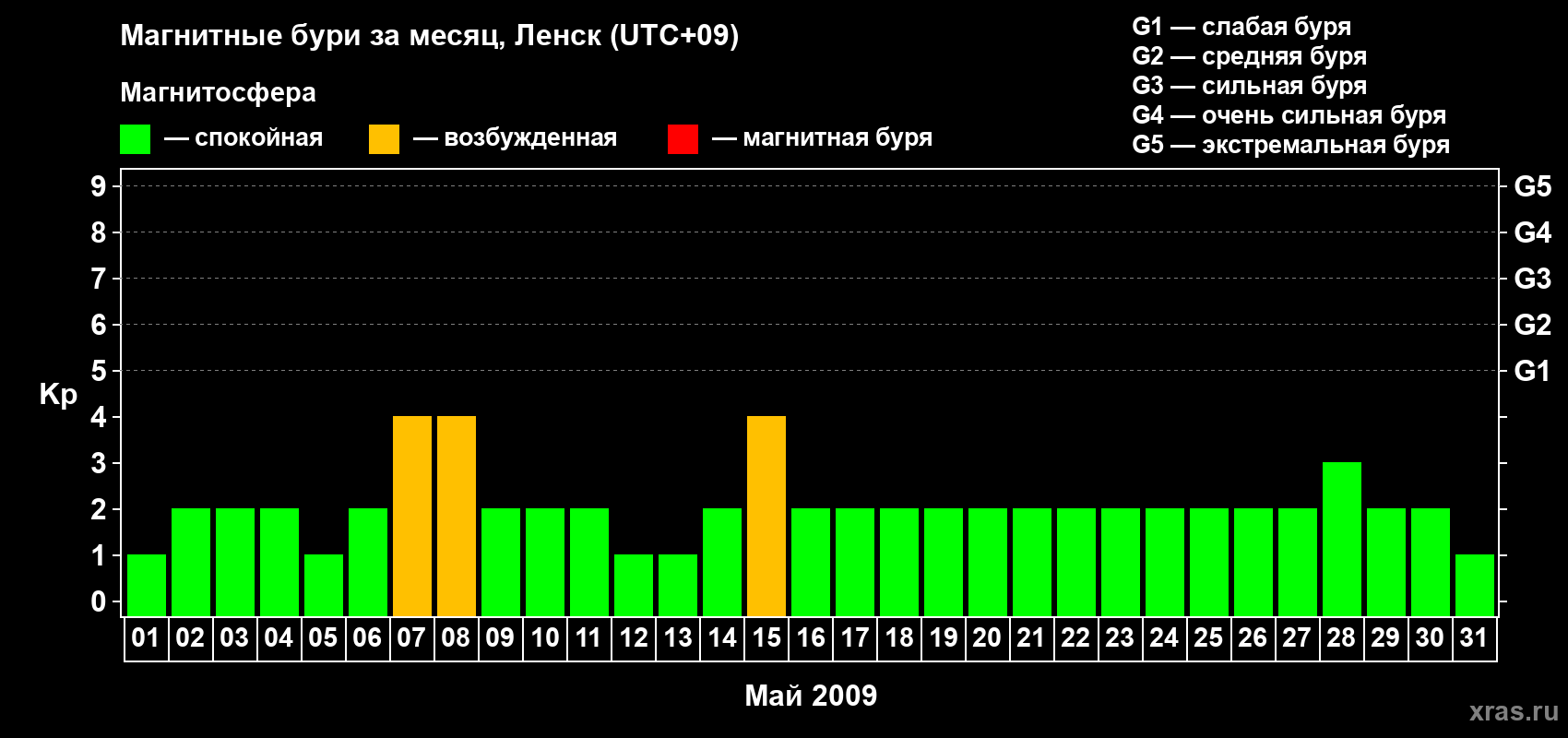 Изменения геомагнитного индекса Kp в мае 2009 года