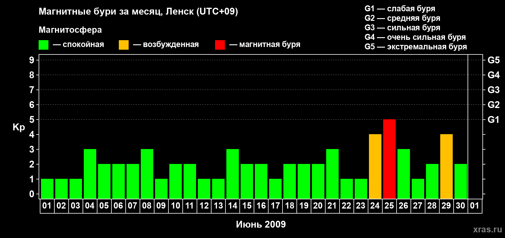 Изменения геомагнитного индекса Kp в июне 2009 года