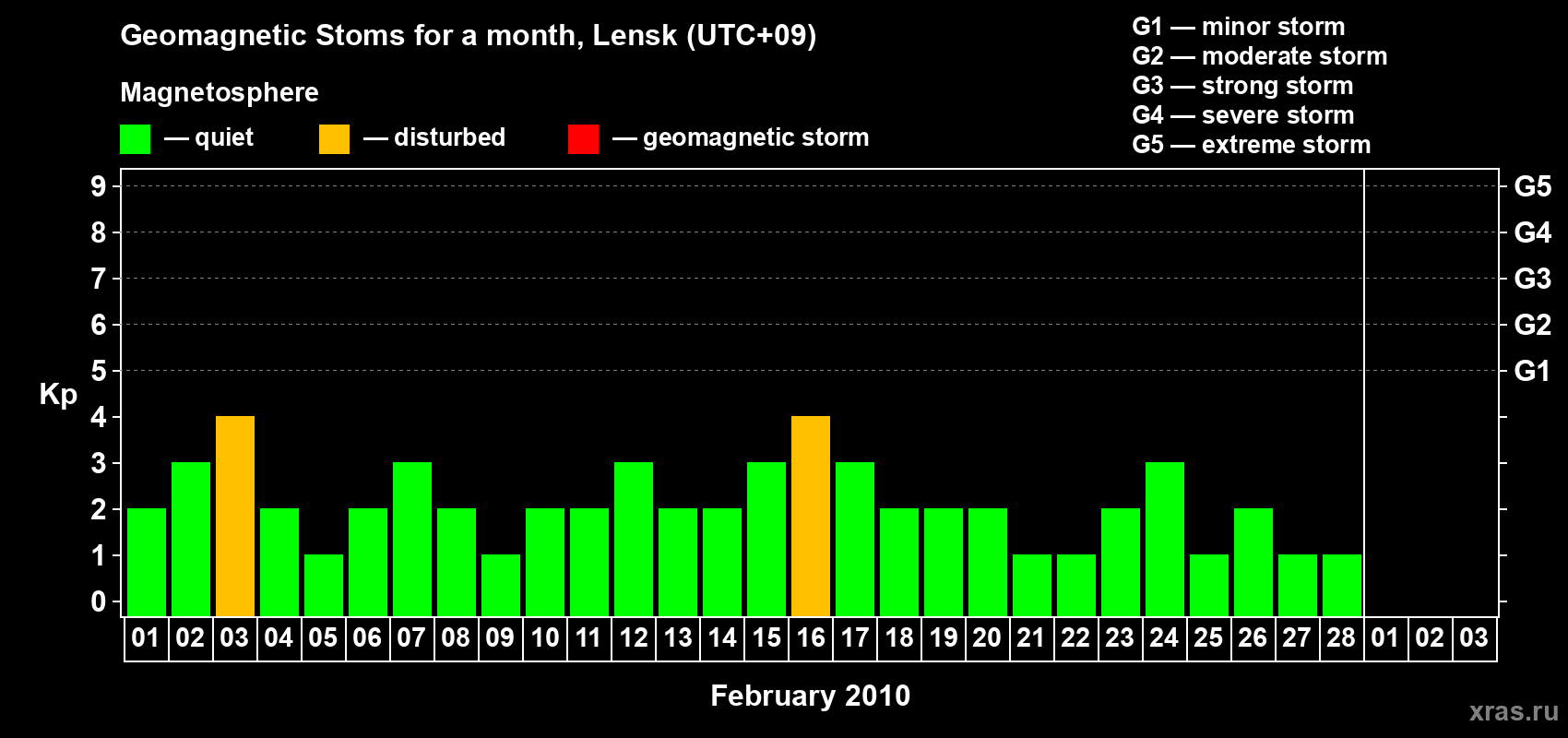 Changes in the maximum daily geomagnetic index Kp in February 2010