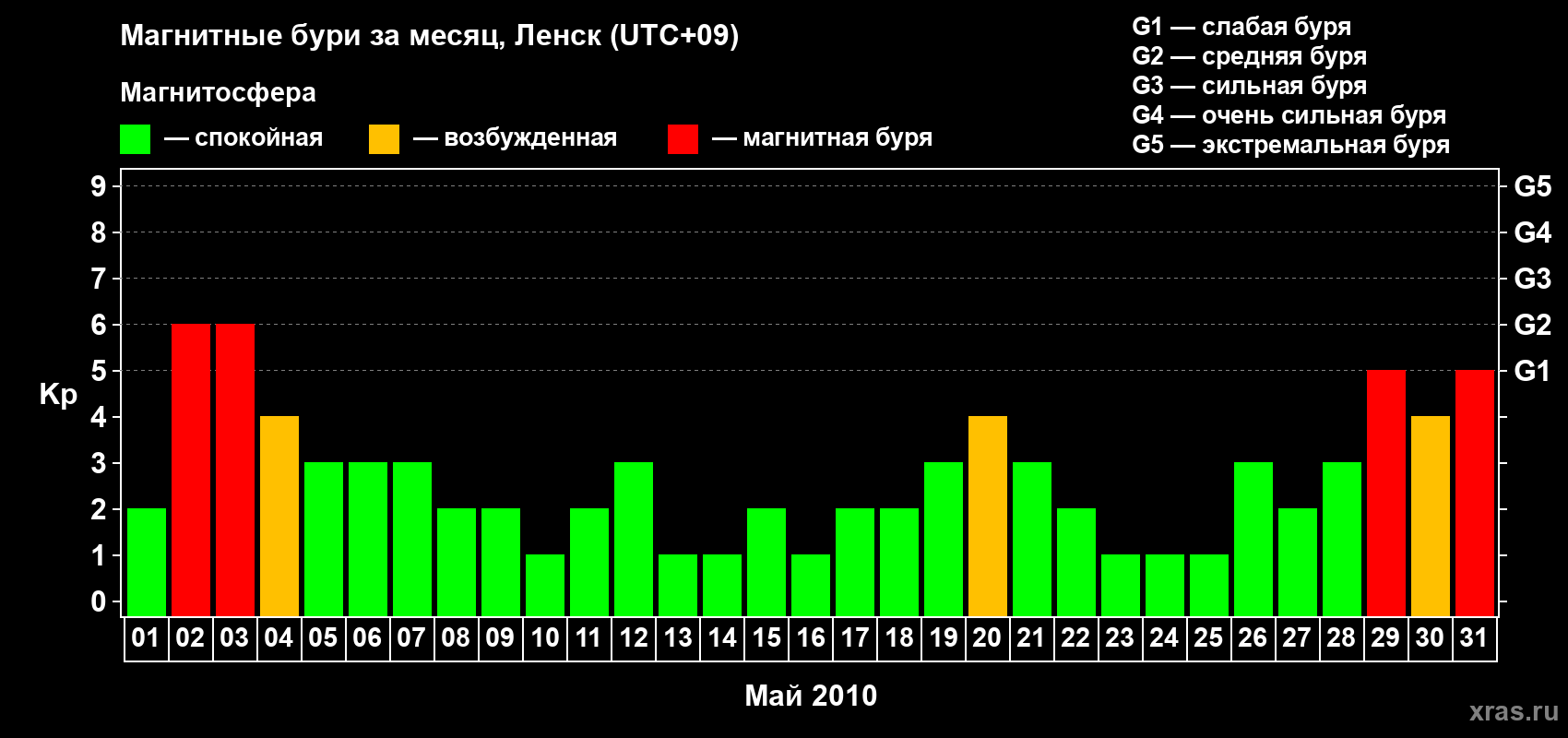 Изменения геомагнитного индекса Kp в мае 2010 года