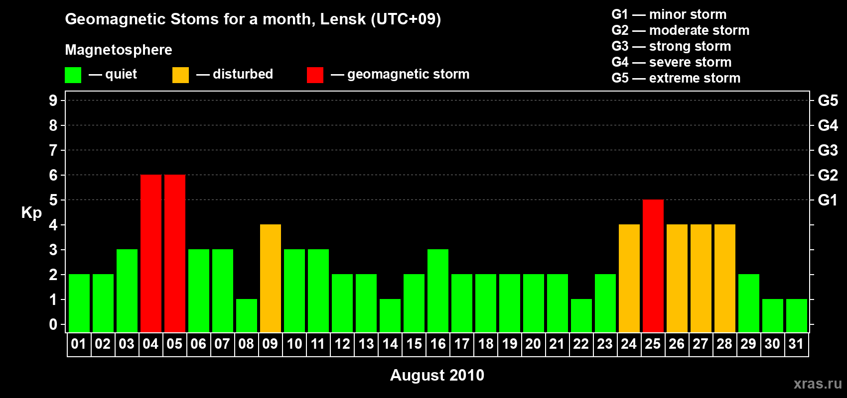 Changes in the maximum daily geomagnetic index Kp in August 2010