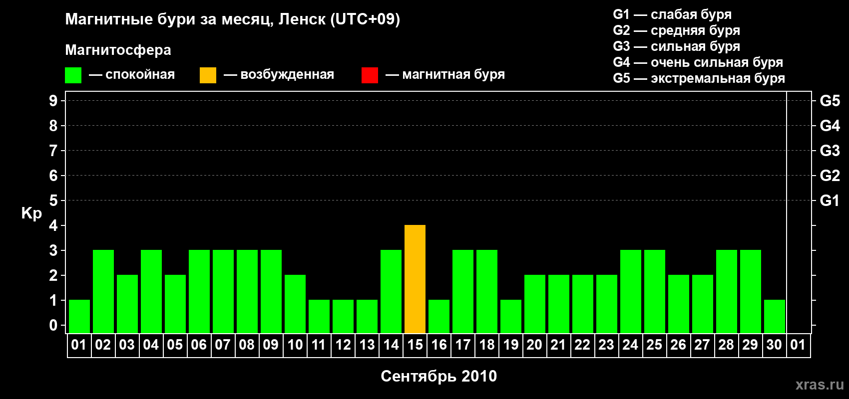 Изменения геомагнитного индекса Kp в сентябре 2010 года