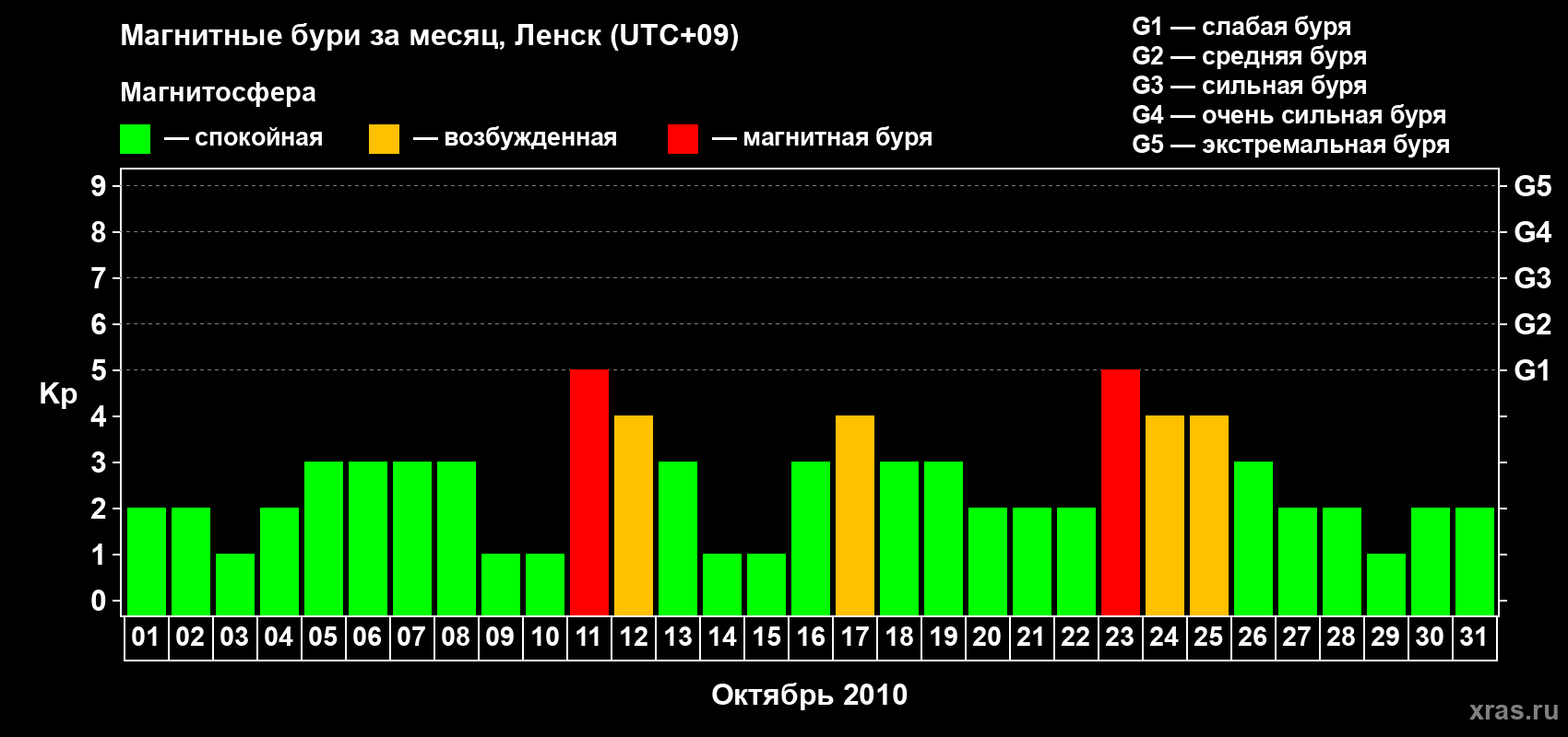 Изменения геомагнитного индекса Kp в октябре 2010 года