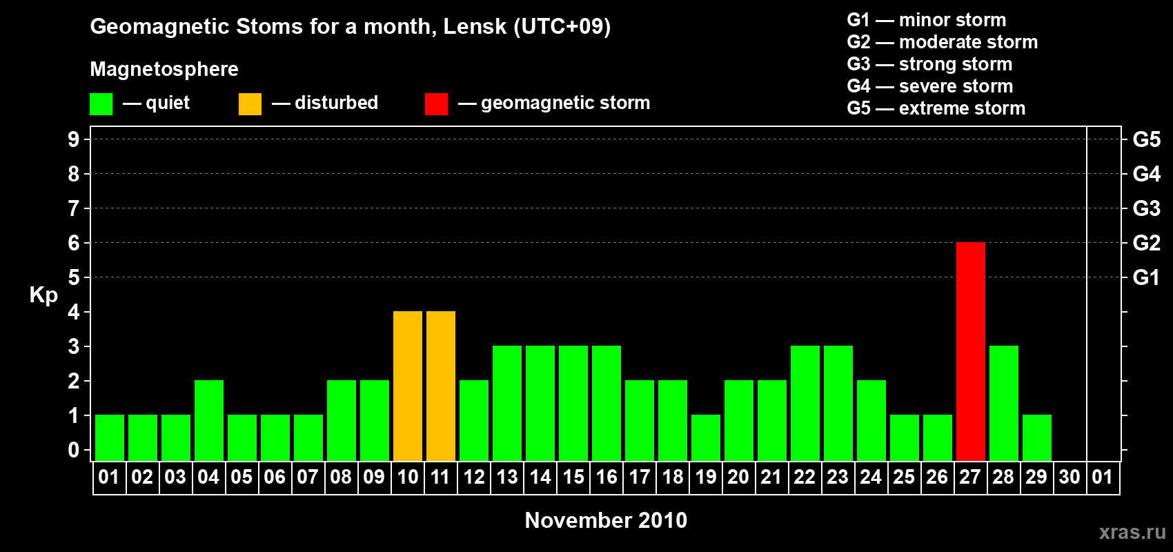 Changes in the maximum daily geomagnetic index Kp in November 2010