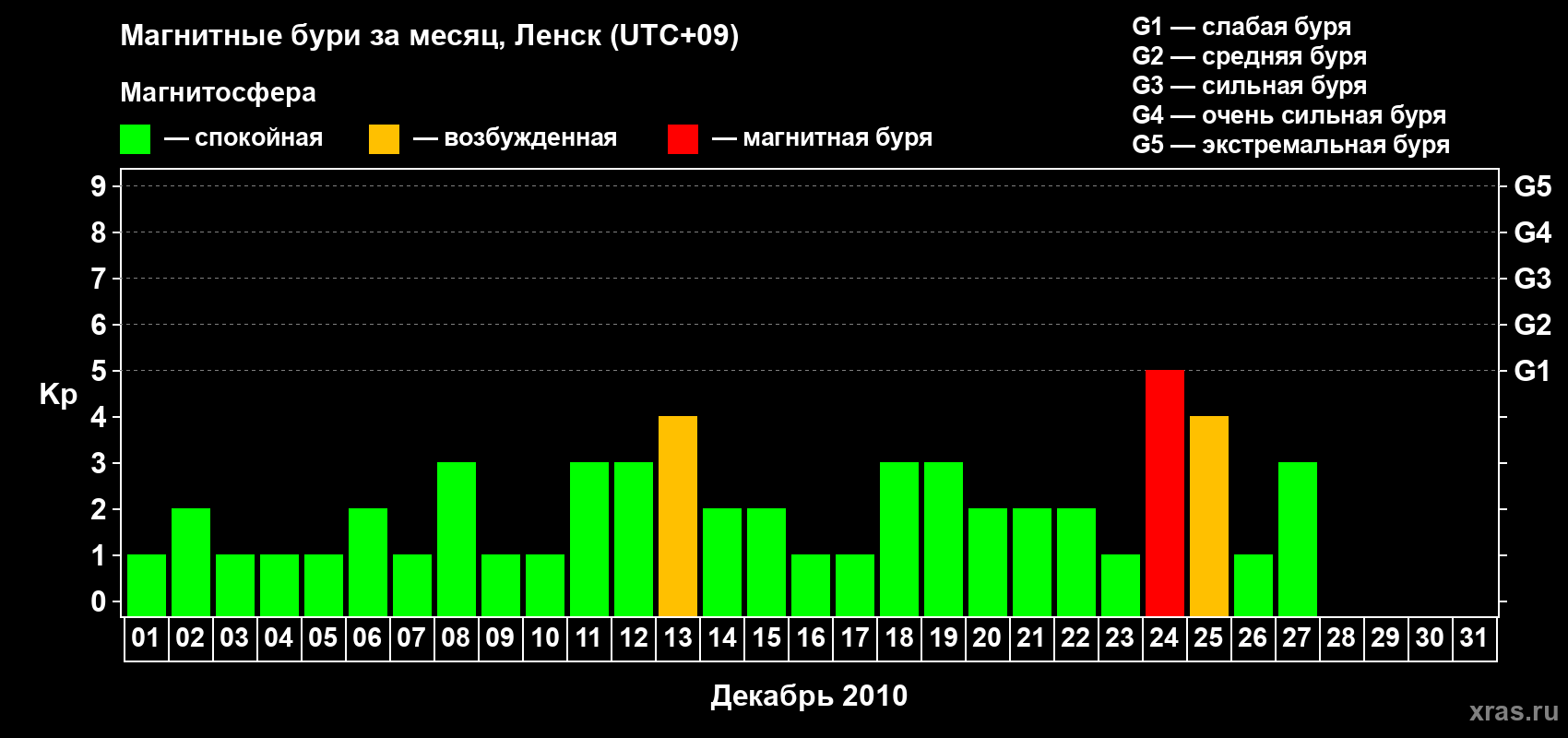 Изменения геомагнитного индекса Kp в декабре 2010 года