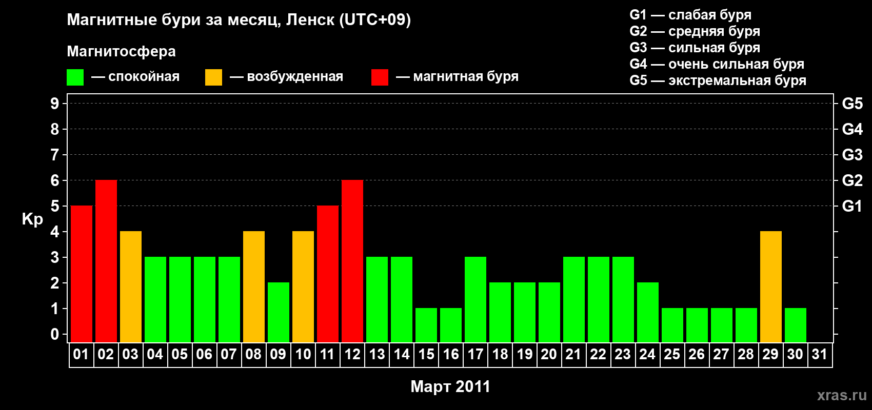 Изменения геомагнитного индекса Kp в марте 2011 года