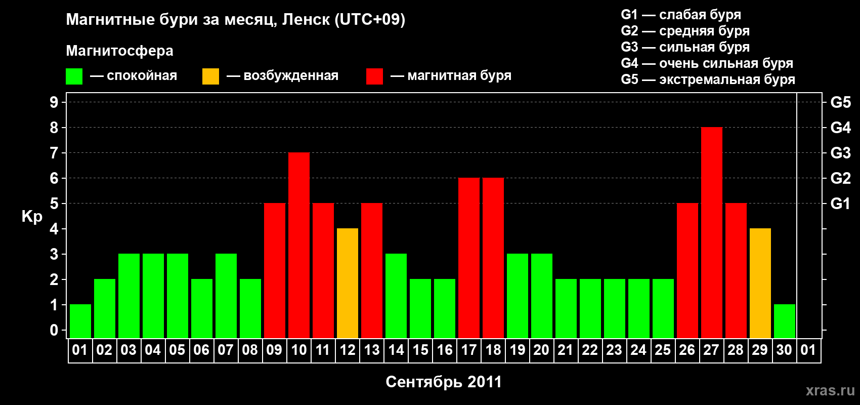 Изменения геомагнитного индекса Kp в сентябре 2011 года