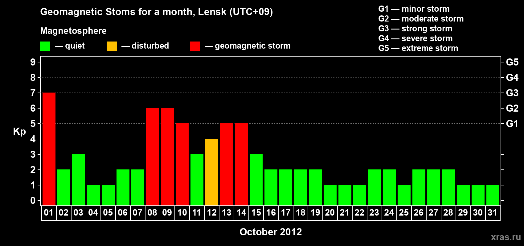 Changes in the maximum daily geomagnetic index Kp in October 2012