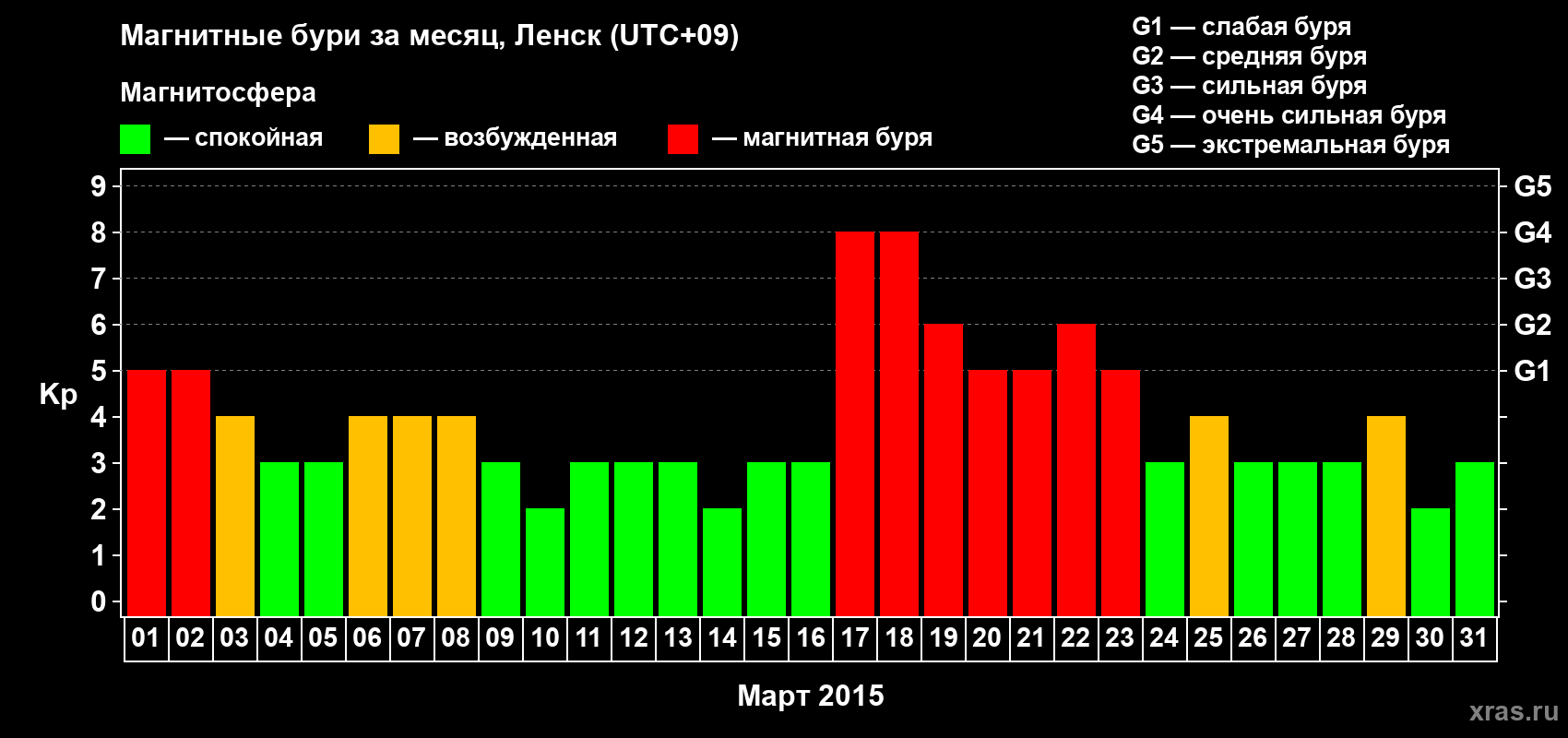 Изменения геомагнитного индекса Kp в марте 2015 года