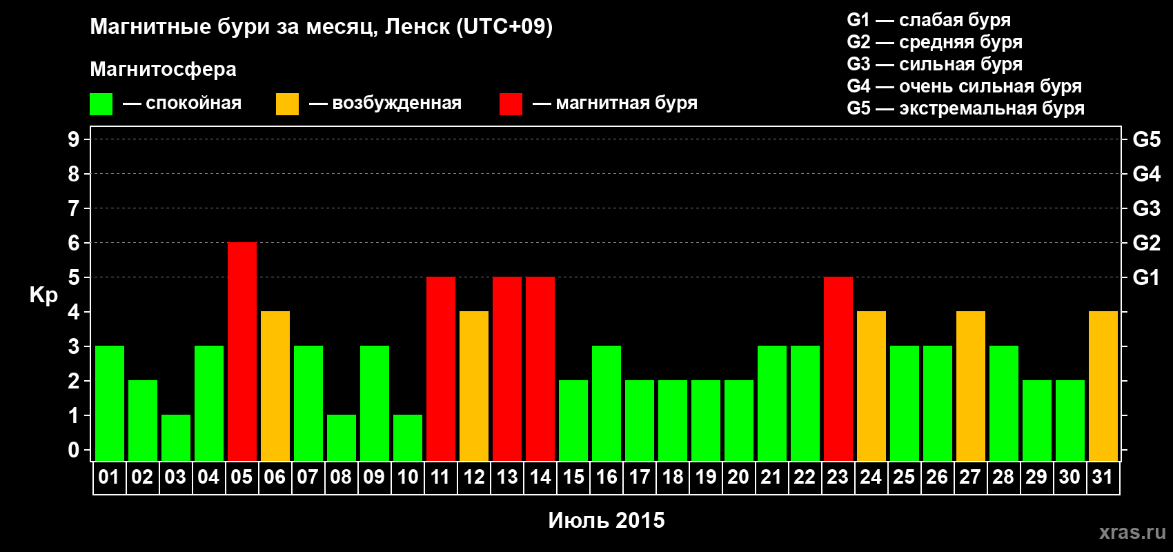 Изменения геомагнитного индекса Kp в июле 2015 года
