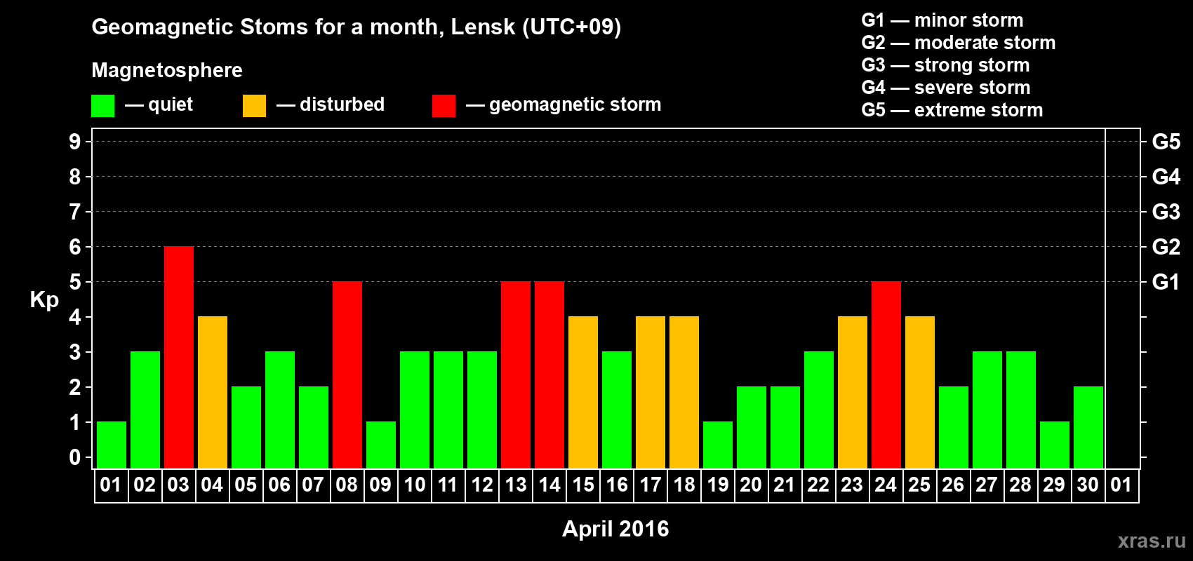 Changes in the maximum daily geomagnetic index Kp in April 2016