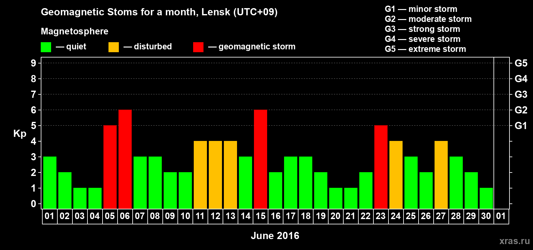 Changes in the maximum daily geomagnetic index Kp in June 2016