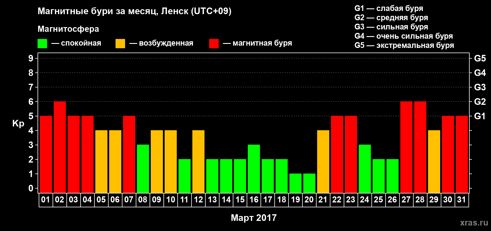 Изменения геомагнитного индекса Kp в марте 2017 года