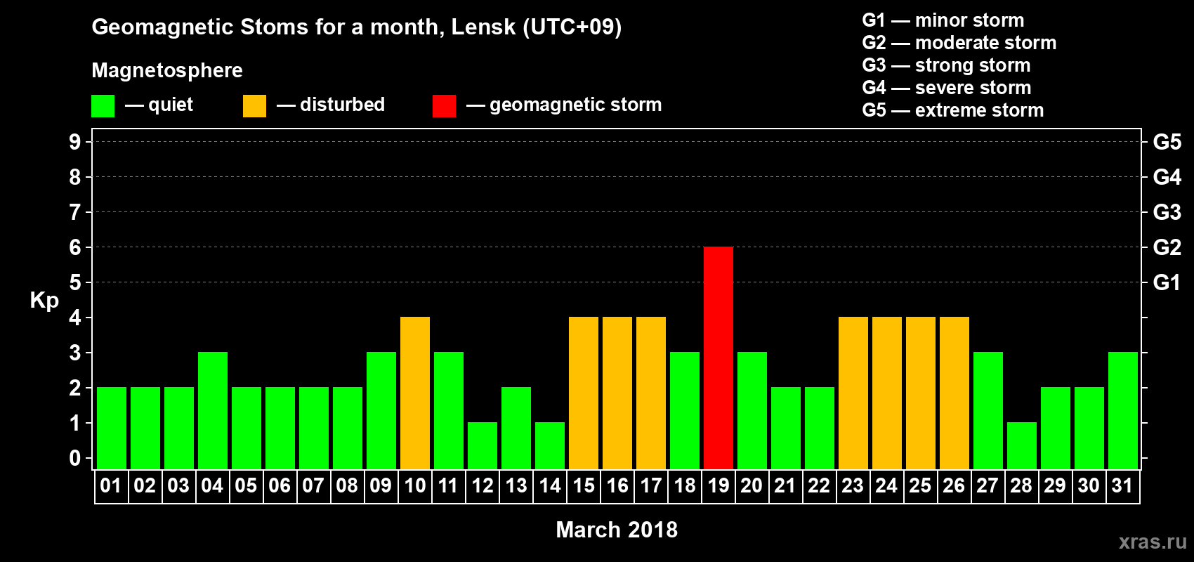 Changes in the maximum daily geomagnetic index Kp in March 2018