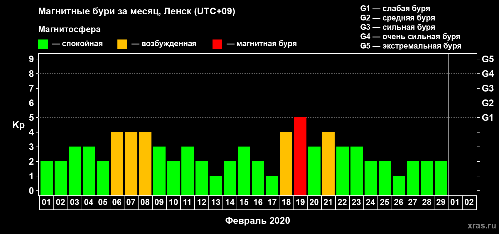 Изменения геомагнитного индекса Kp в феврале 2020 года