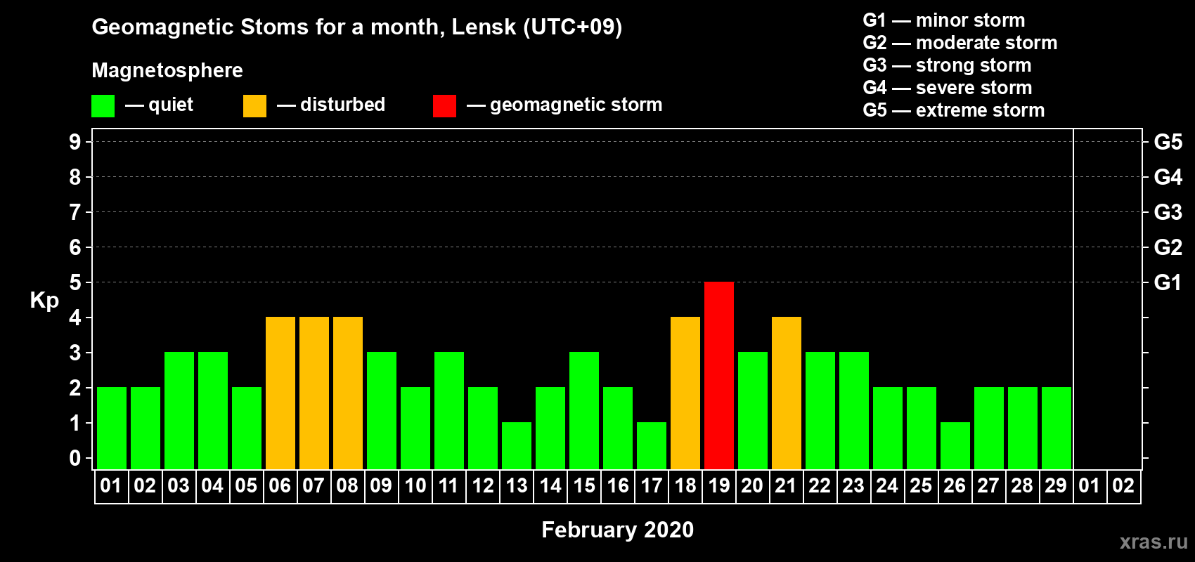 Changes in the maximum daily geomagnetic index Kp in February 2020