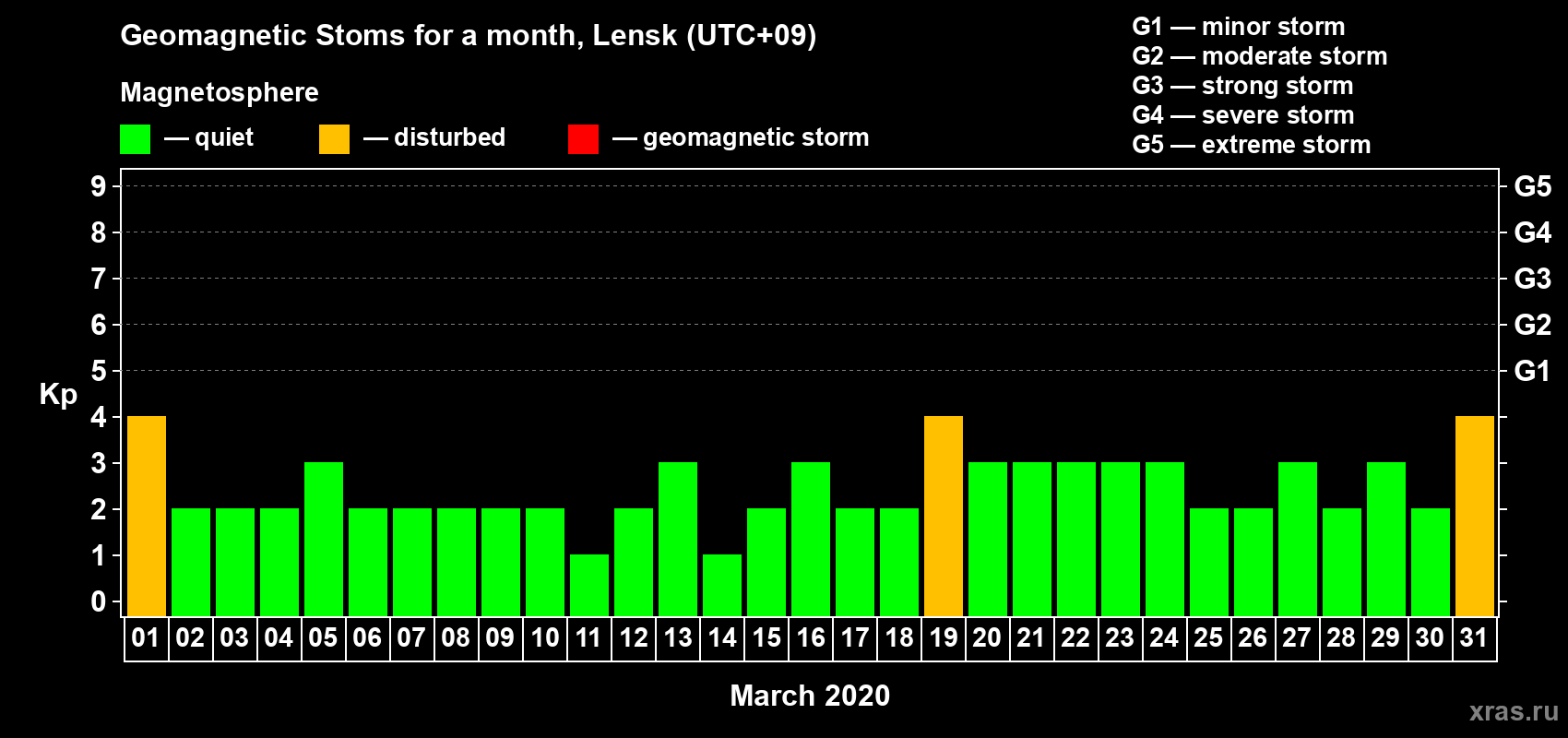 Changes in the maximum daily geomagnetic index Kp in March 2020