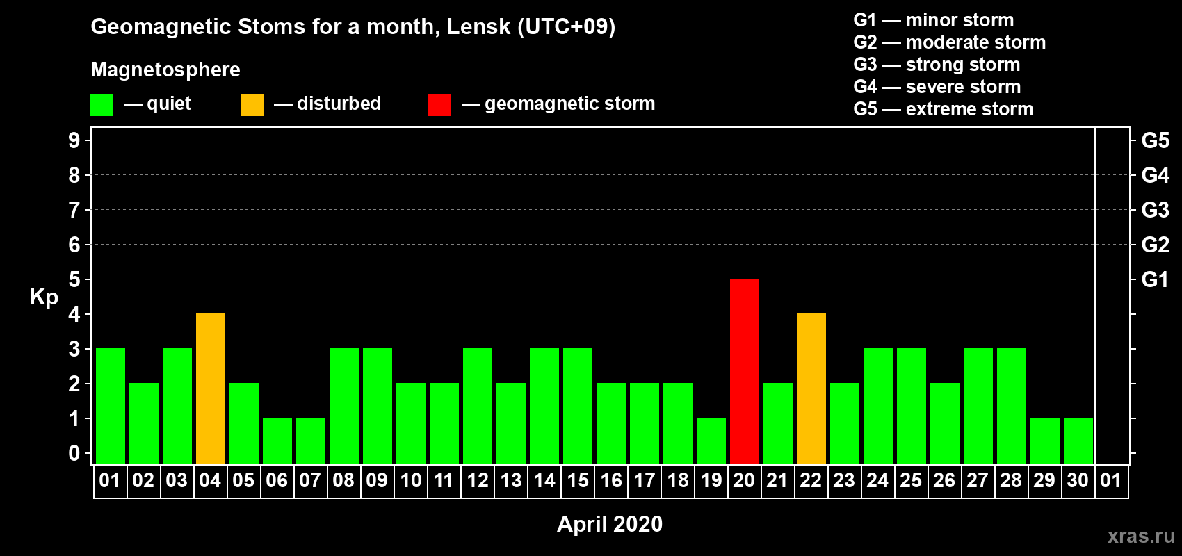 Changes in the maximum daily geomagnetic index Kp in April 2020