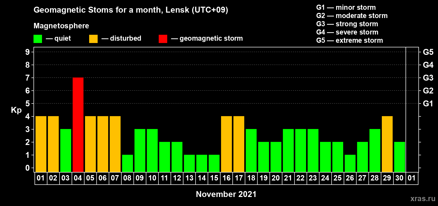 Changes in the maximum daily geomagnetic index Kp in November 2021