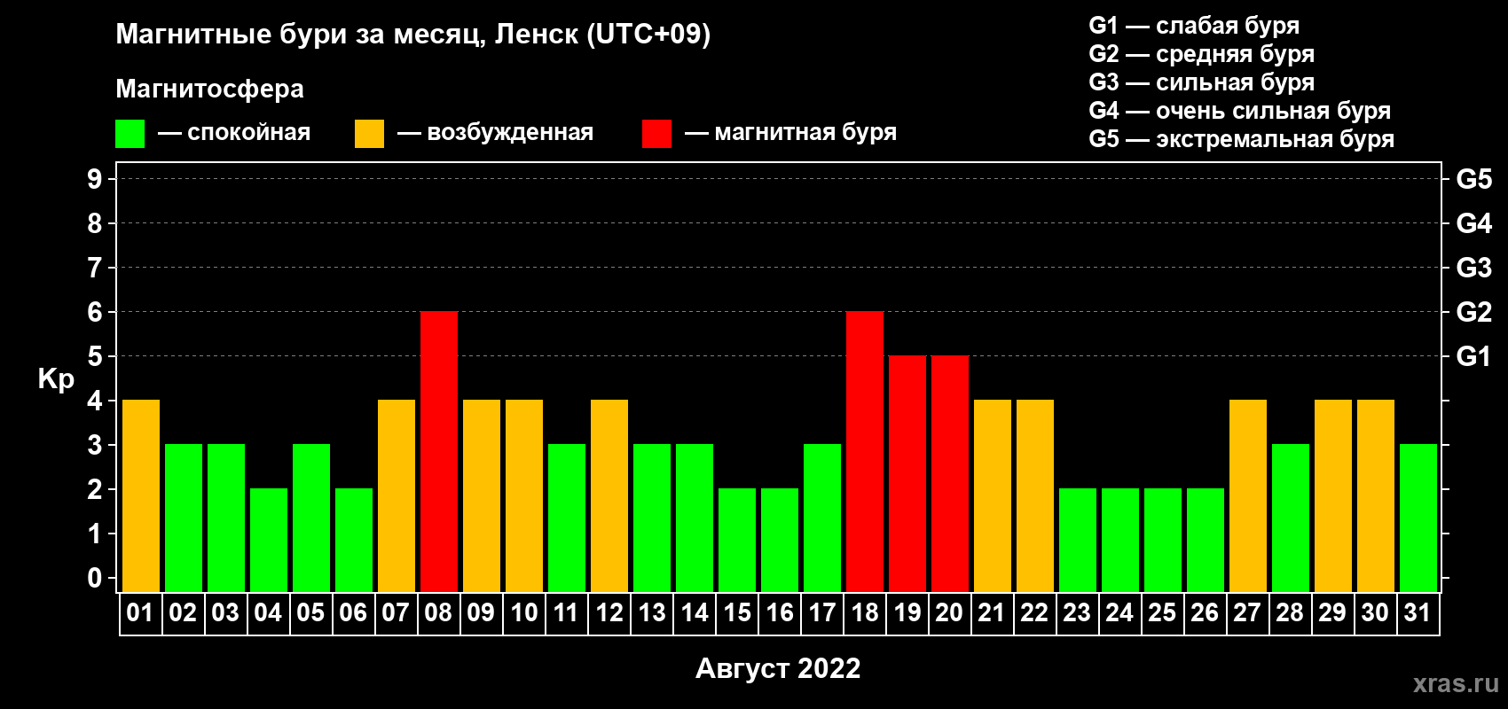 Изменения геомагнитного индекса Kp в августе 2022 года