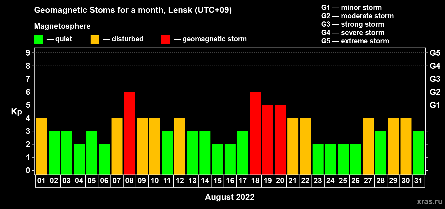 Changes in the maximum daily geomagnetic index Kp in August 2022