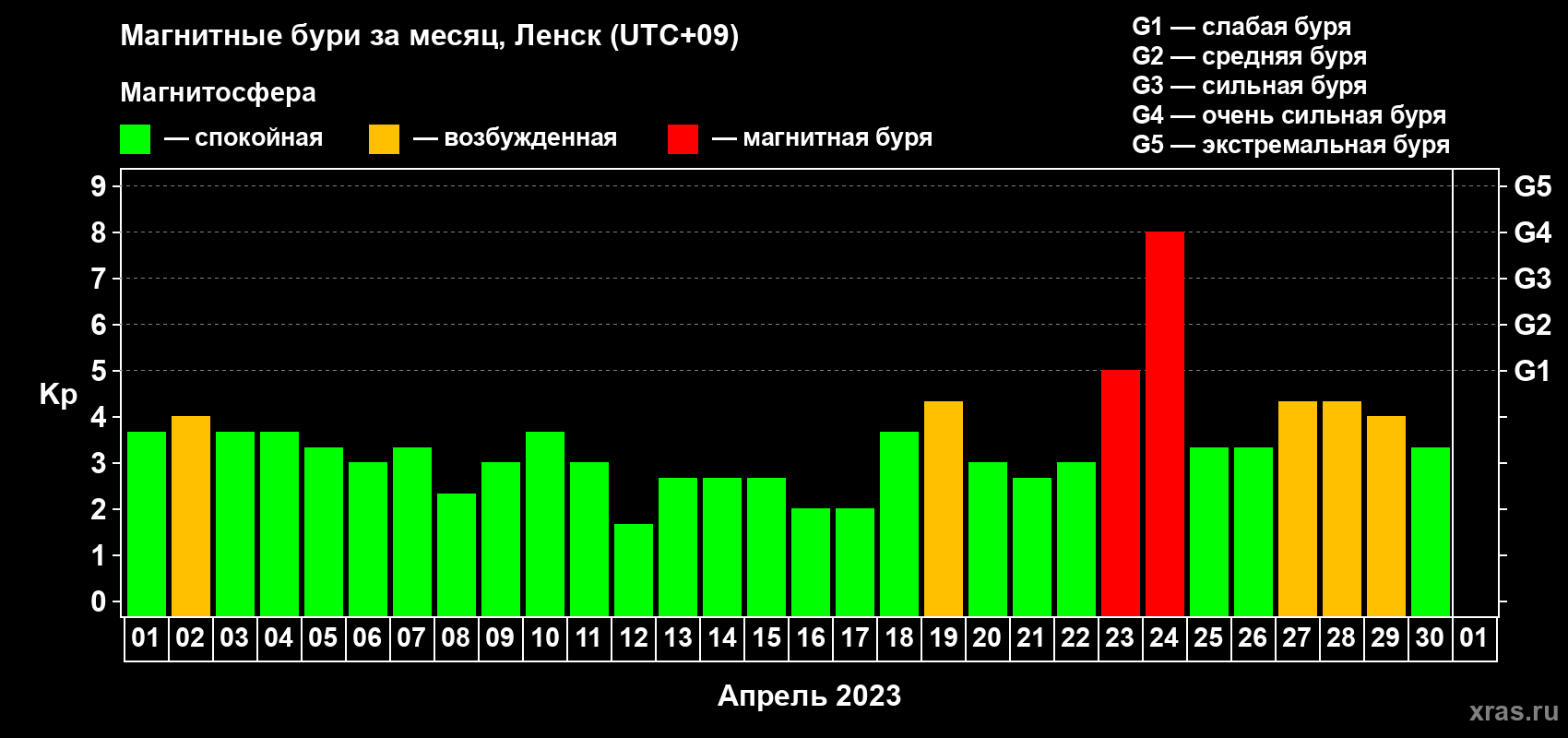 Изменения геомагнитного индекса Kp в апреле 2023 года