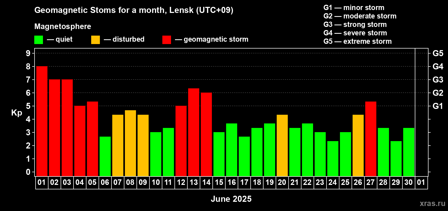 Changes in the maximum daily geomagnetic index Kp in June 2025