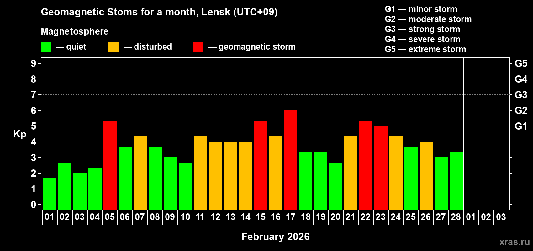Changes in the maximum daily geomagnetic index Kp in February 2026