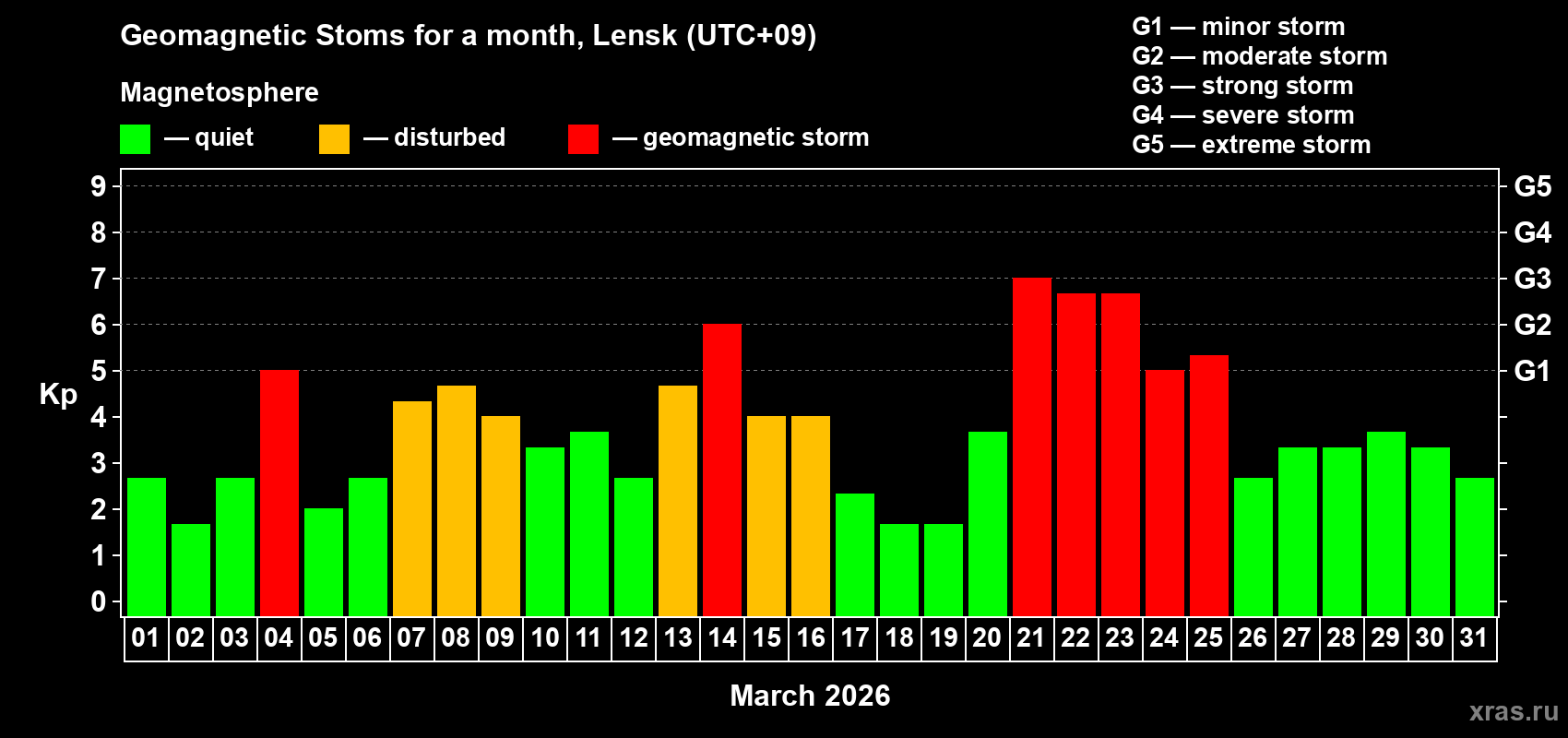 Changes in the maximum daily geomagnetic index Kp in March 2026