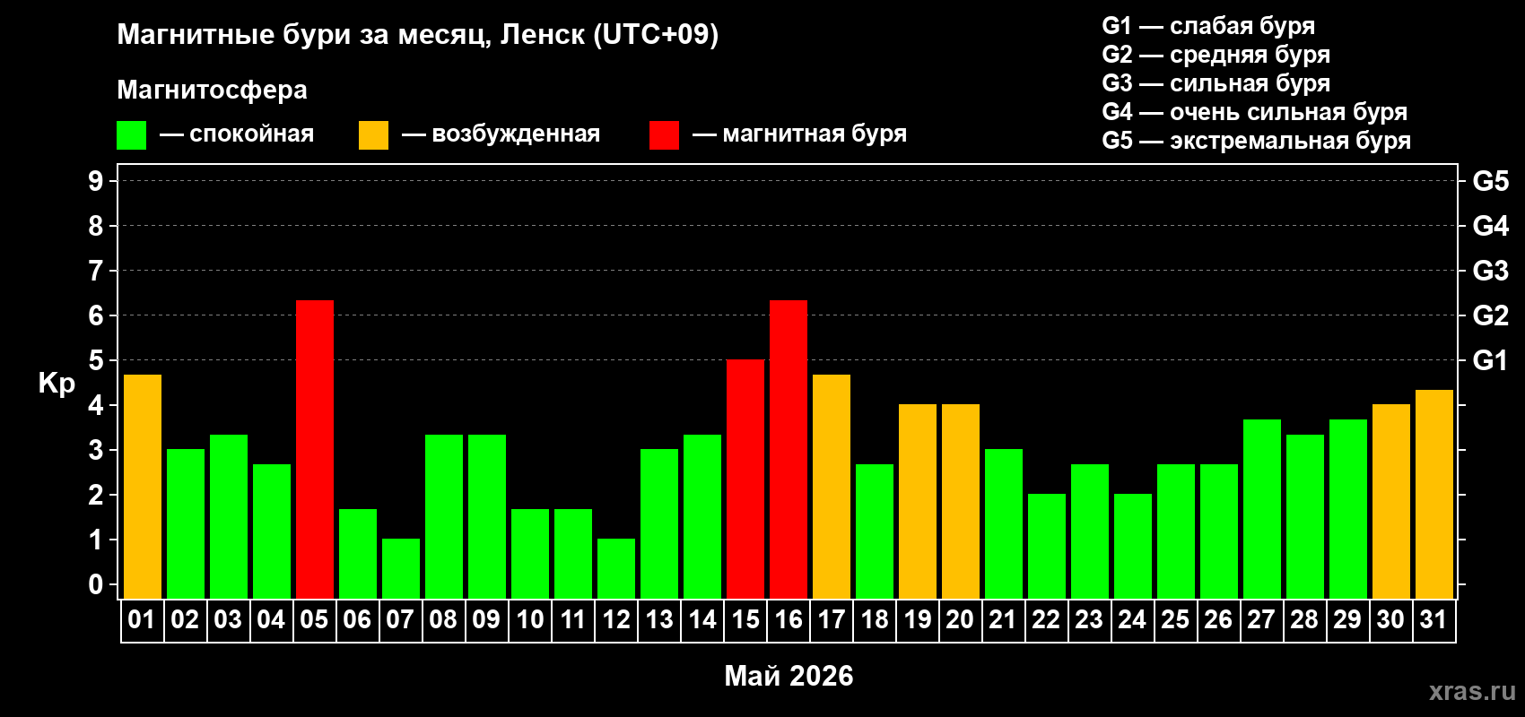 Изменения геомагнитного индекса Kp в мае 2026 года