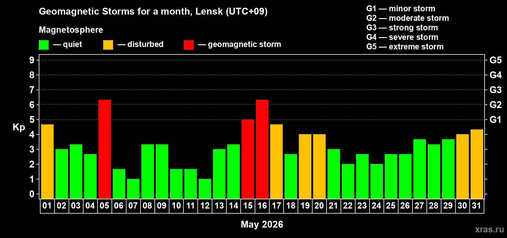 Changes in the maximum daily geomagnetic index Kp in May 2026