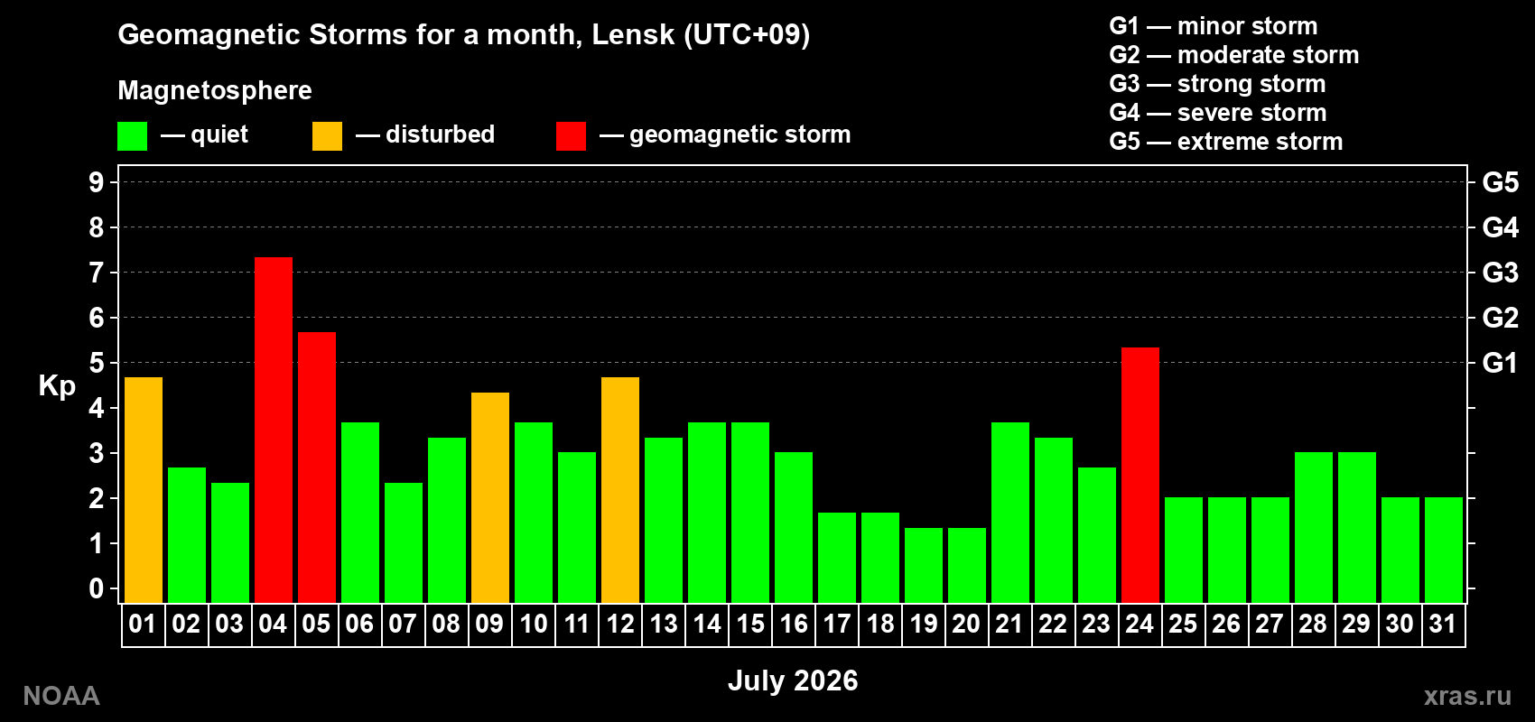 Daily Kp index in July 2026