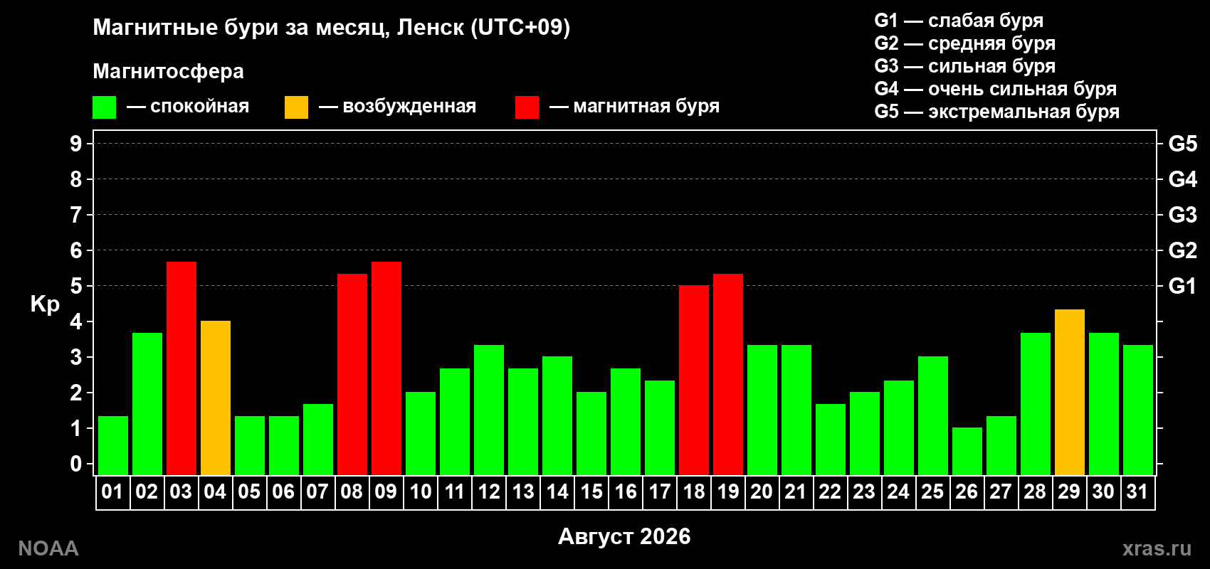 Суточный индекс Kp в августе 2026 года