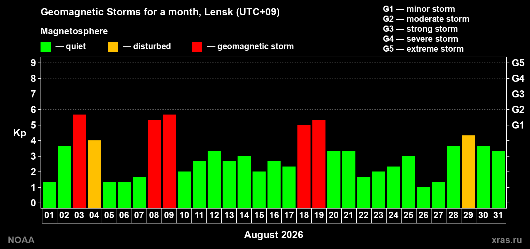 Daily Kp index in August 2026