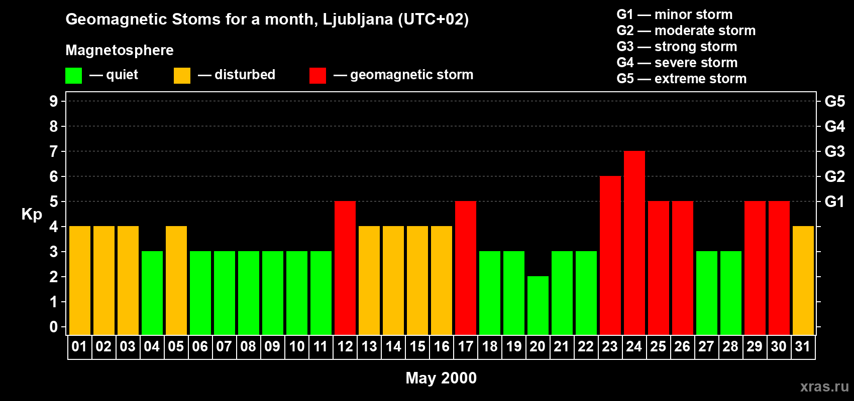 Changes in the maximum daily geomagnetic index Kp in May 2000