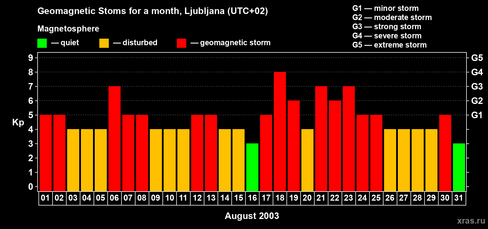 Changes in the maximum daily geomagnetic index Kp in August 2003