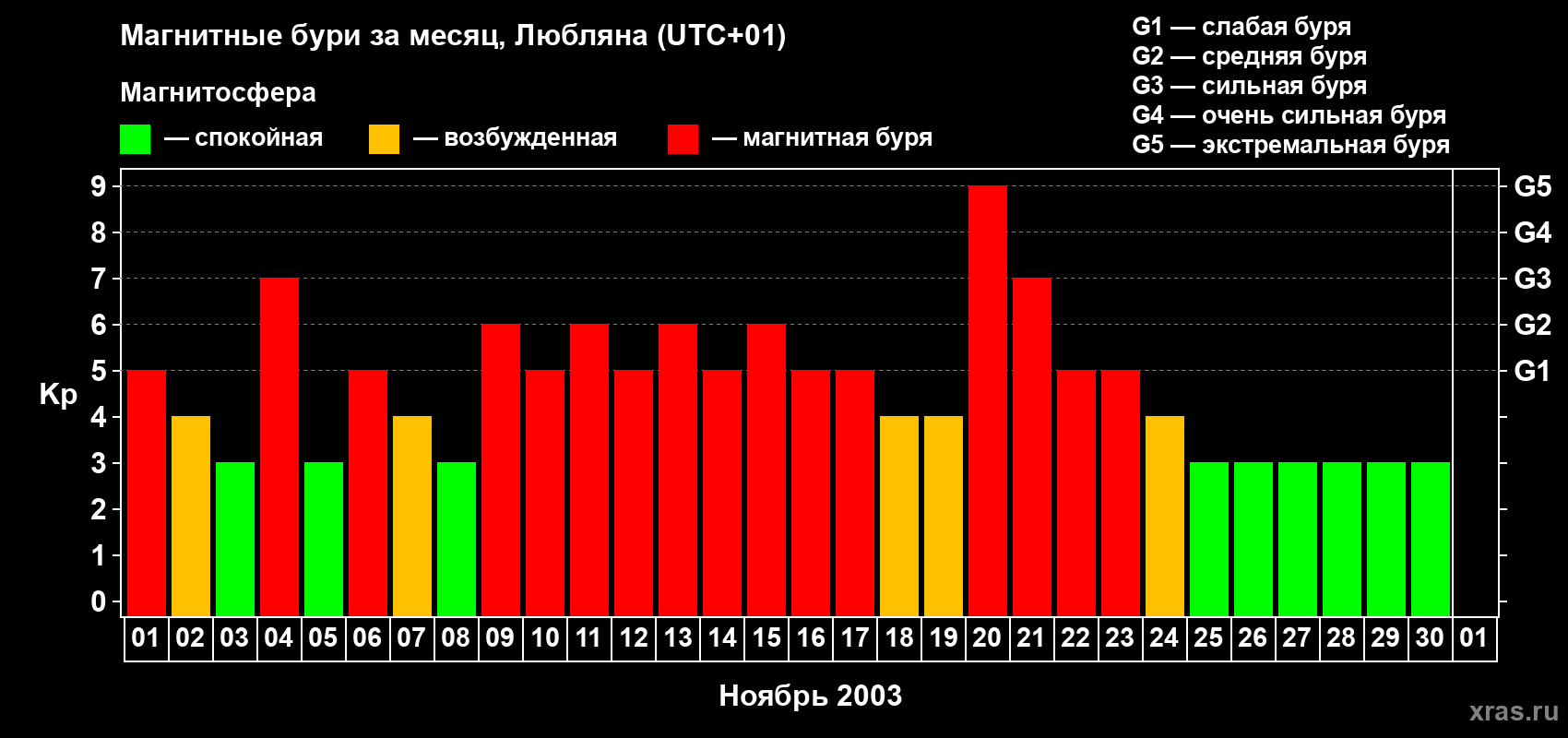 Изменения геомагнитного индекса Kp в ноябре 2003 года