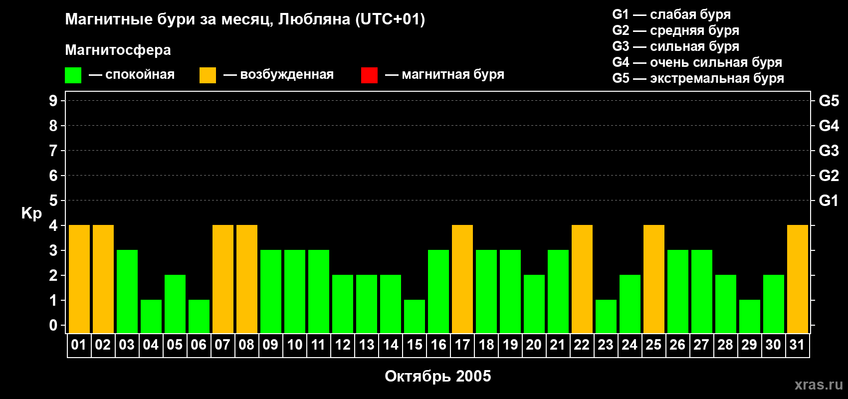 Изменения геомагнитного индекса Kp в октябре 2005 года