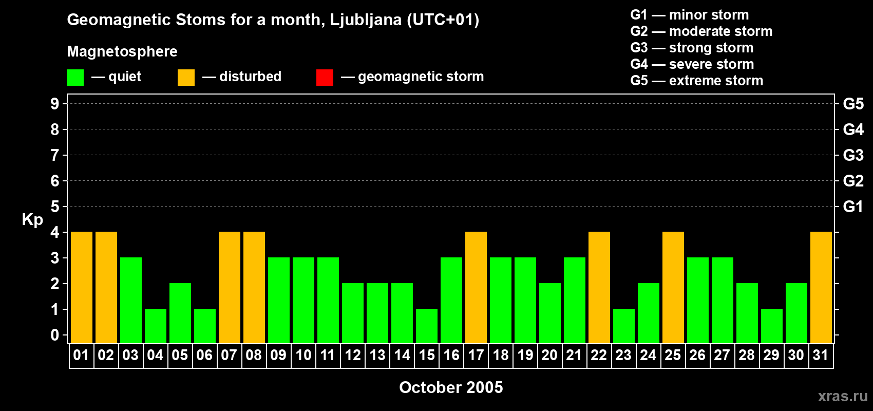 Changes in the maximum daily geomagnetic index Kp in October 2005
