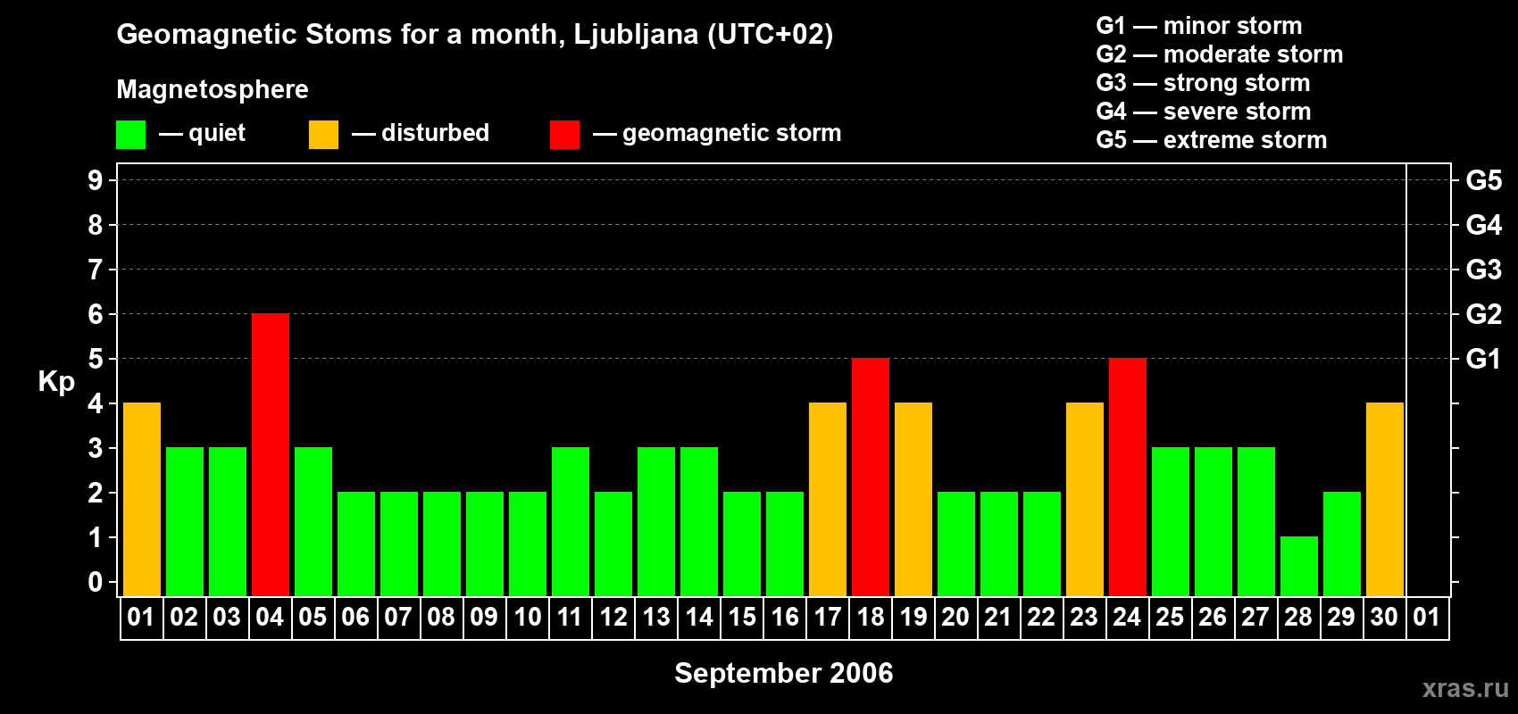 Changes in the maximum daily geomagnetic index Kp in September 2006