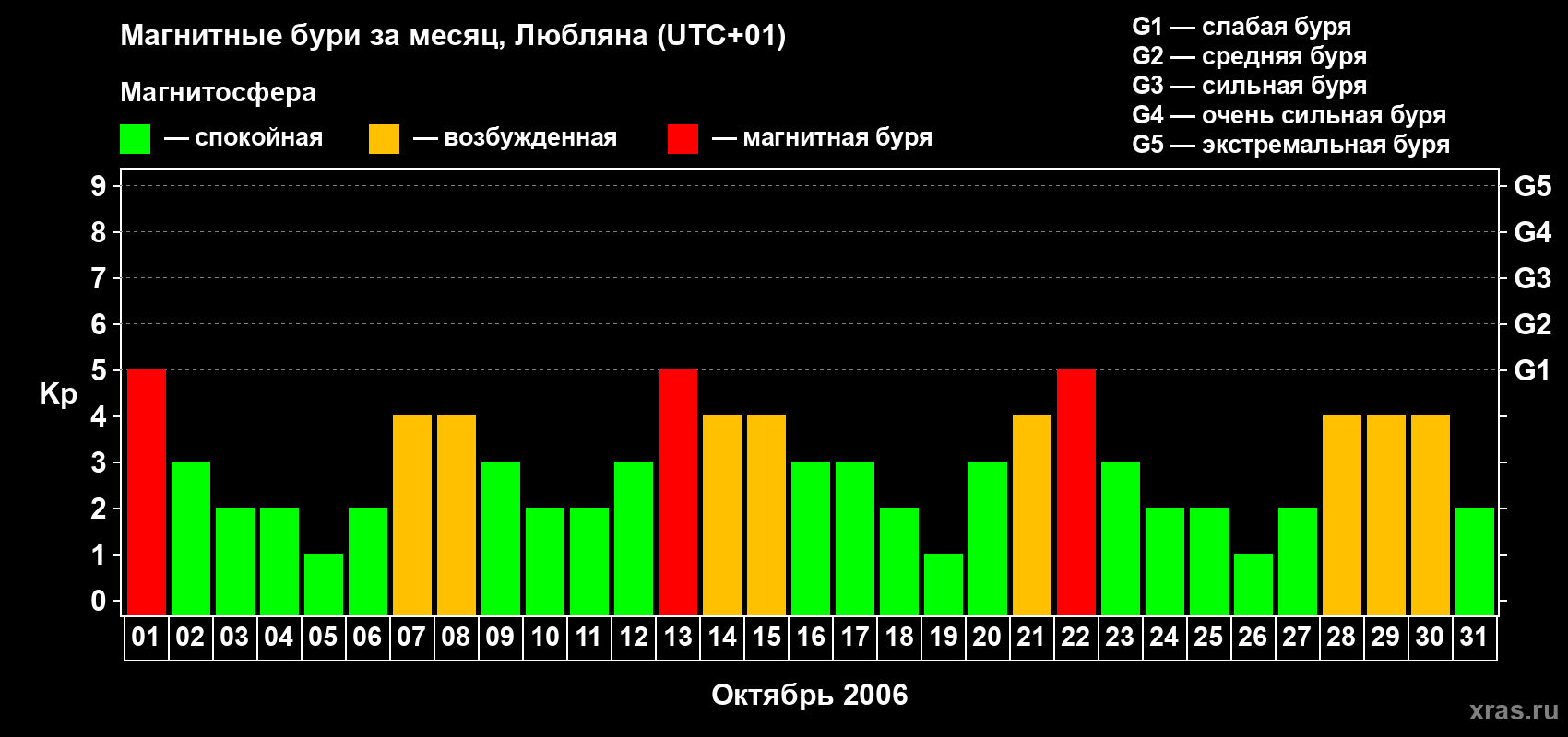 Изменения геомагнитного индекса Kp в октябре 2006 года