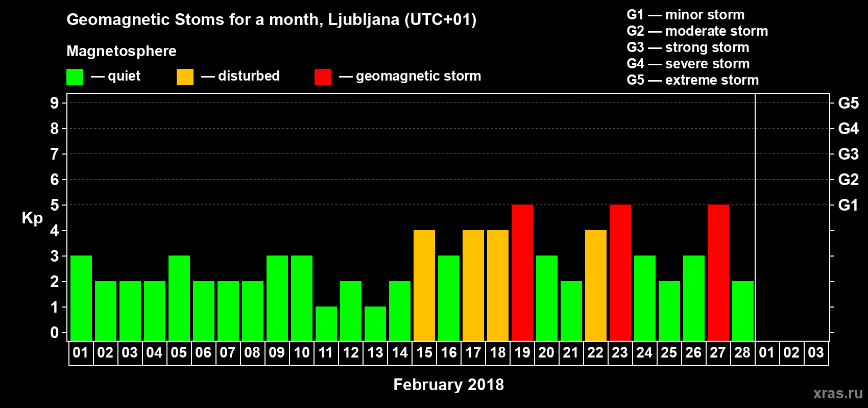 Changes in the maximum daily geomagnetic index Kp in February 2018