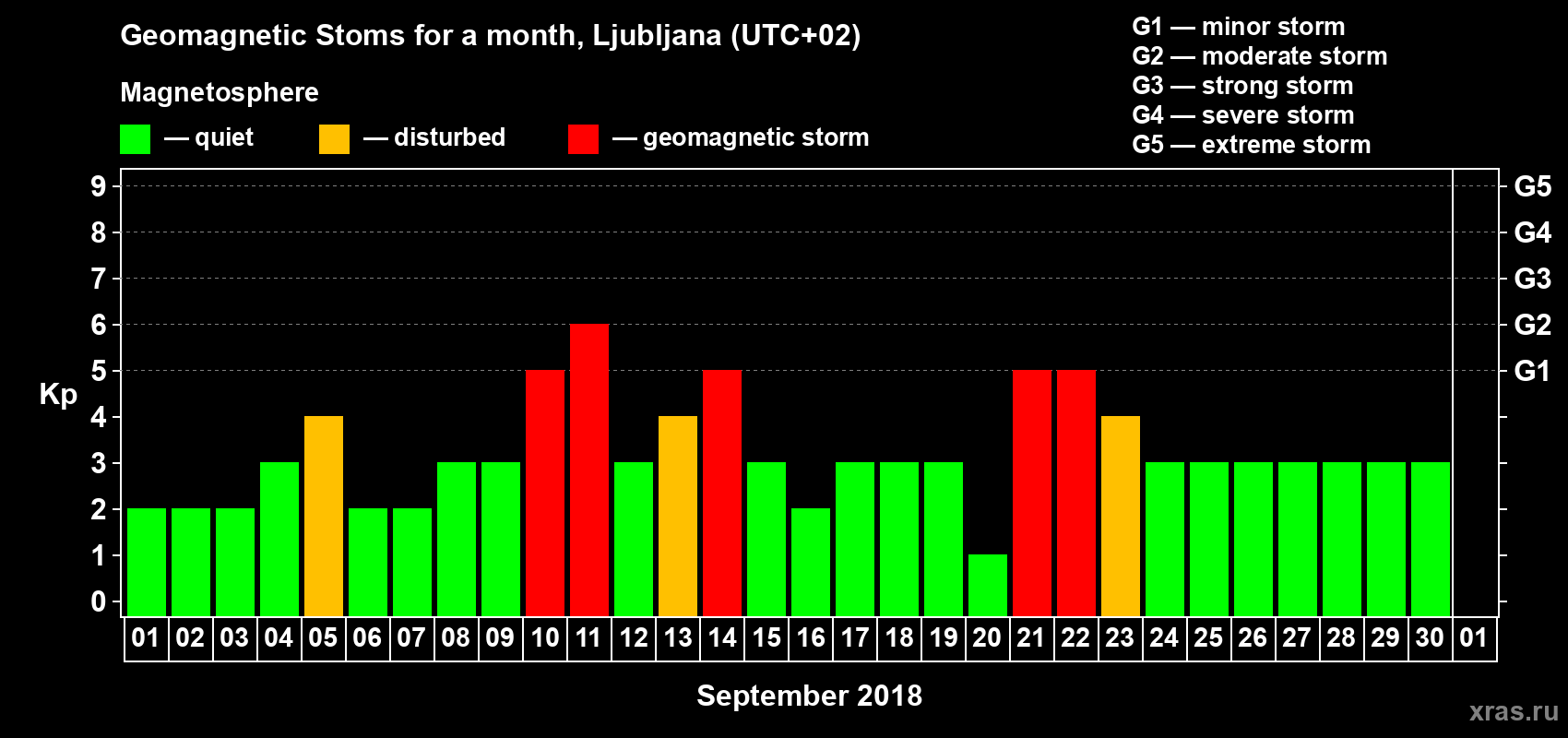 Changes in the maximum daily geomagnetic index Kp in September 2018