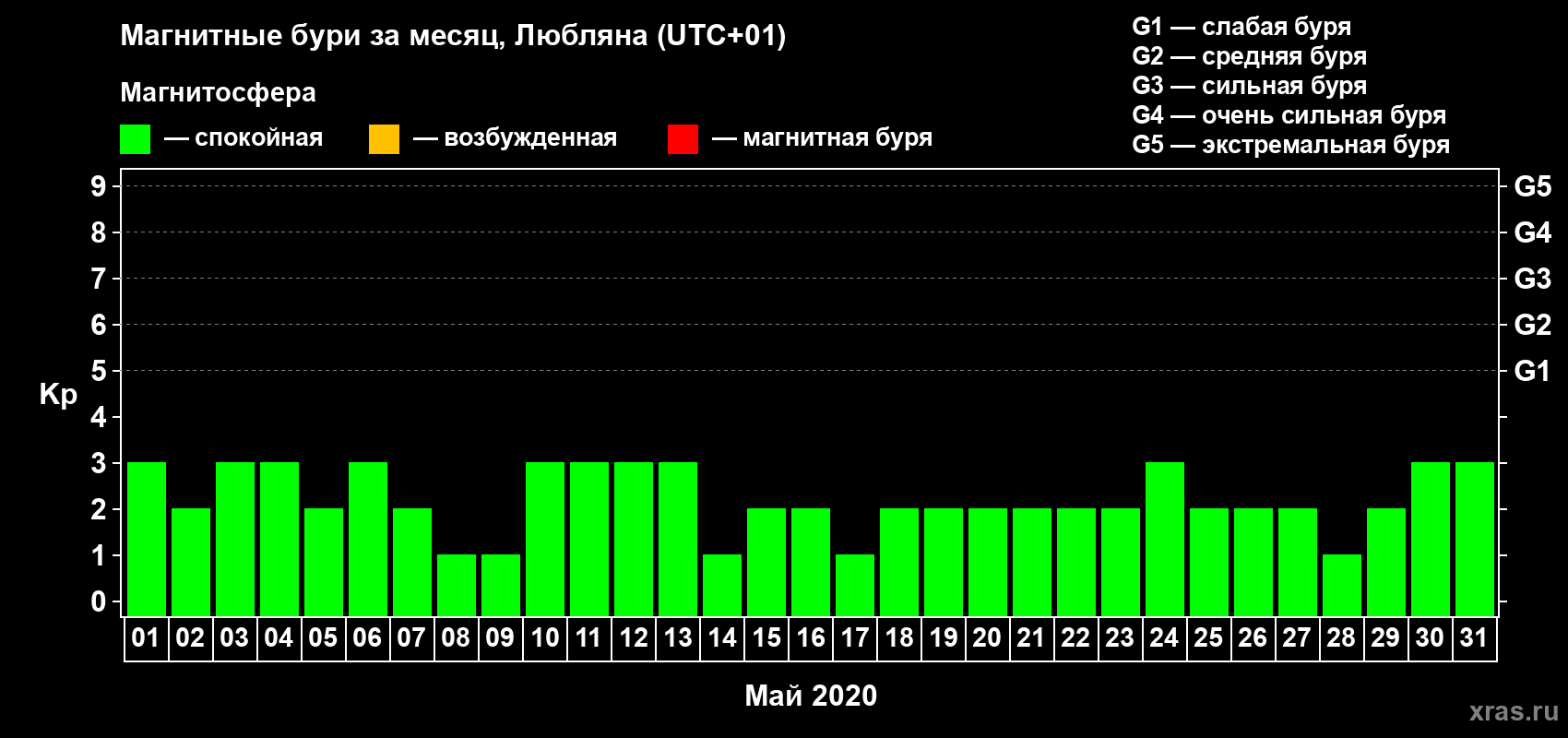 Изменения геомагнитного индекса Kp в мае 2020 года