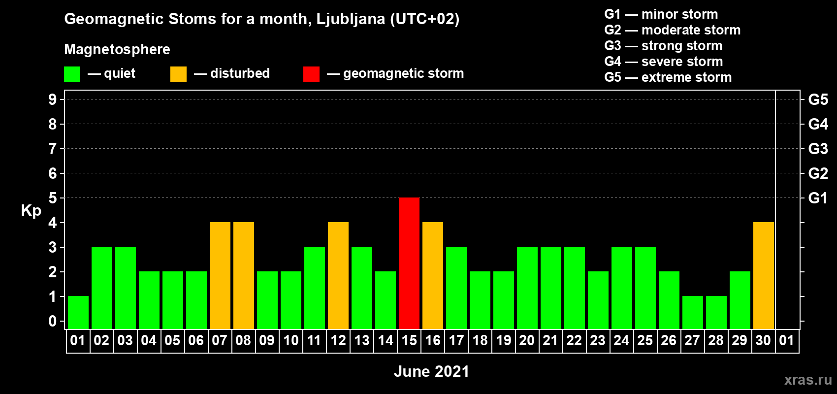 Changes in the maximum daily geomagnetic index Kp in June 2021
