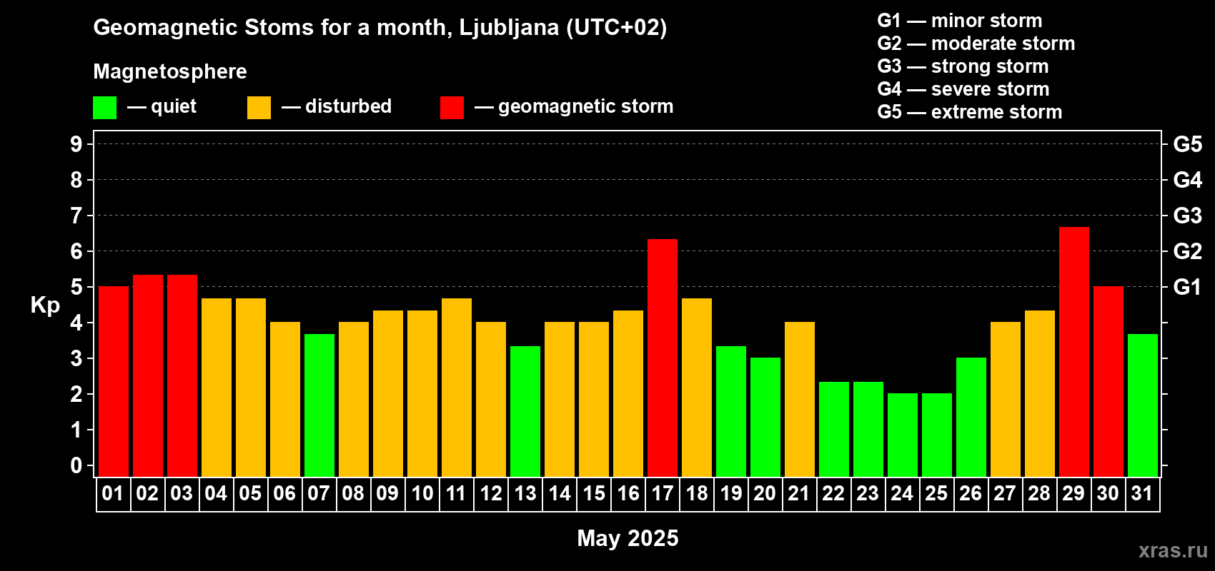 Changes in the maximum daily geomagnetic index Kp in May 2025